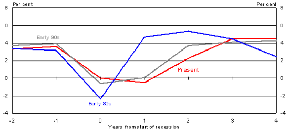 Chart 1: Real GDP growth in recessions and recoveries