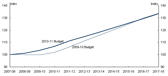 Chart 1: Real GDP projection