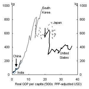 Chart 8: Consumption of copper (LHS) and steel (RHS) per capita against real GDP per capita 1974-2004