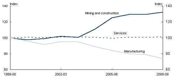 Chart 3: Output shares by selected industry