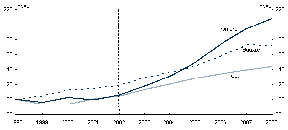 Chart 4: Global production of selected commodities