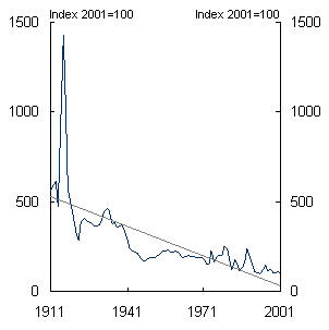 Chart 5: Trend in real price of aluminium and copper - 1911 to 2001