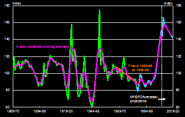 Chart1: Terms of trade (Index 1900-01 to 1999-00 = 100)