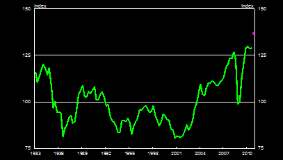 Image of Australian real exchange rate (Post-float average = 100)