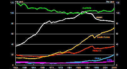 Image of GDP per capita (Per cent of OECD-15 average)