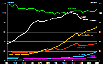 Chart 3: GDP Per Capita (Percent of OECD -15 average)