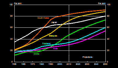 Image of Urban population shares