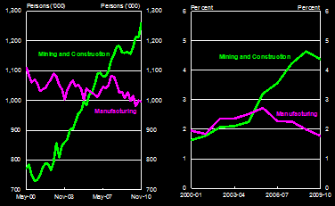 Chart 6: Australian Employment and Investment