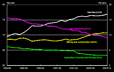 Chart 7: Three Speed Economy - Employment Share by Industry