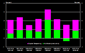 Chart 9: Labour Productivity Growth (Market Sector)