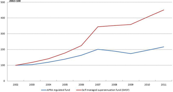 Growth in assets in Super funds