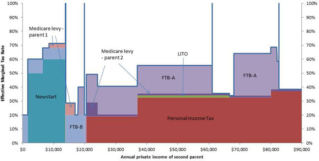 Effective Marginal Tax Rates, Couple with children aged 13 and 15, 2012-13