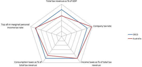 Growth in different business structures