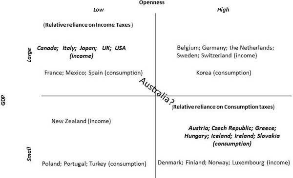 How Australia compares to OECD