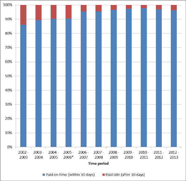 Chart 1: History – Whole-of-Government payment performance