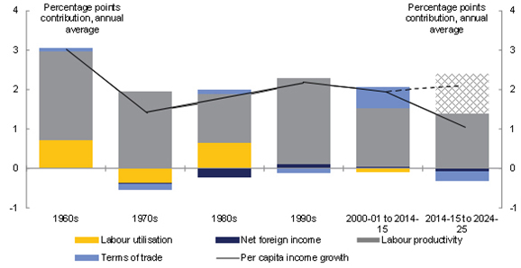 Sources of growth in real national income per person