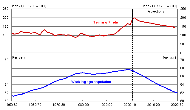 Chart 4: Australia’s terms of trade and working age population 