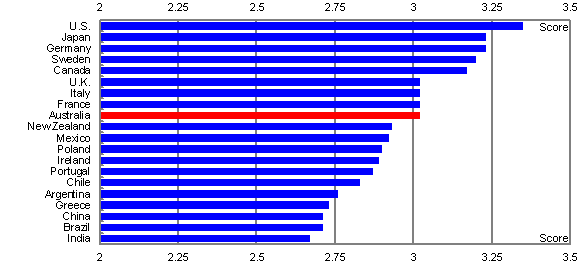 Chart 7: Average management performance in manufacturing (Scale 1 = worst, 5 = best)