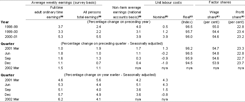 Table 5: Wages, labour costs and company income