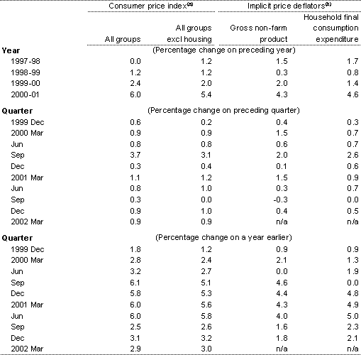 Table 6: Prices