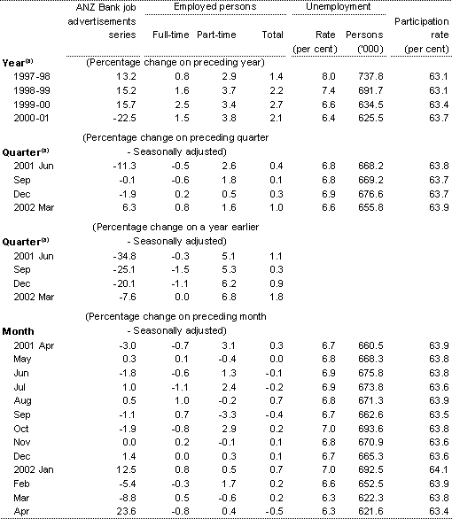 Table 7: Labour market