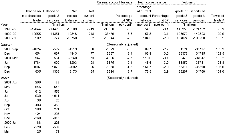 Table 8: Current account