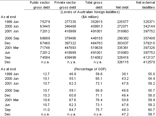 Table 9: Austra
lia's external liabilities