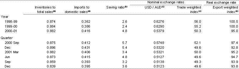 Table 11: Selected economic indicators