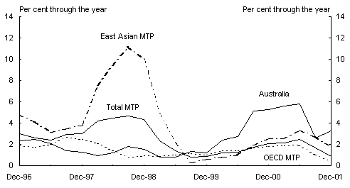 Panel D: Consumer price inflation(a)