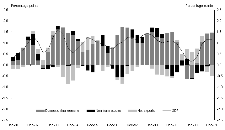 Chart 2: Contributions to trend quarterly GDP growth