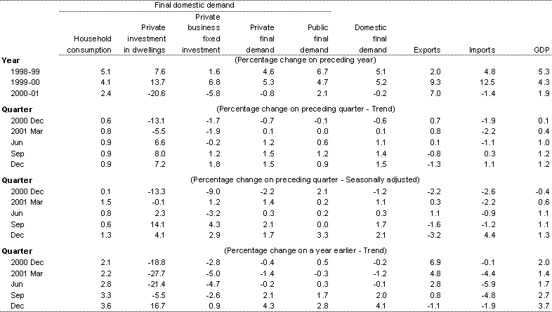 Table 1: Components of Gross Domestic Product (chain volume measures)