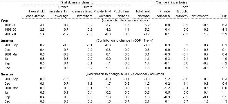 Table 2: Contributions to change in Gross Domestic Product (chain volume measures)