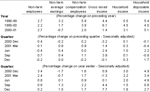 Table 4: Real household income(a)