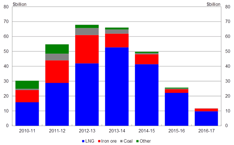 Chart 1: Resource investment – major projects