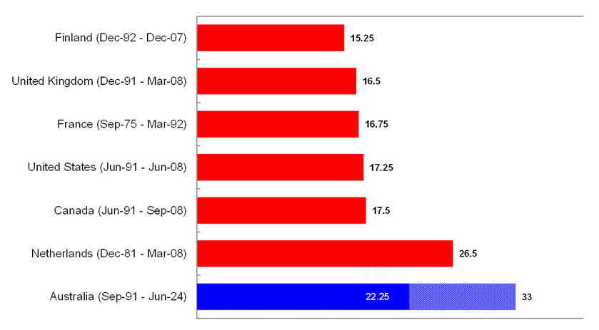 Chart 12: Years of continuous GDP growth