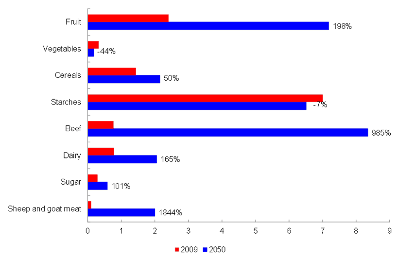 Chart 2: Forecast growth in Chinese agricultural imports