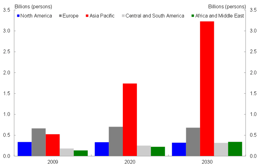 Chart 3: Rising Asian middle class