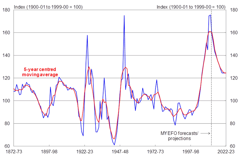 Chart 5: Terms of Trade