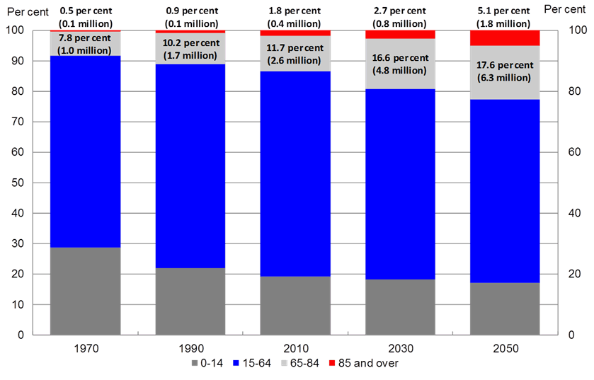 Chart 6: Age group population shares