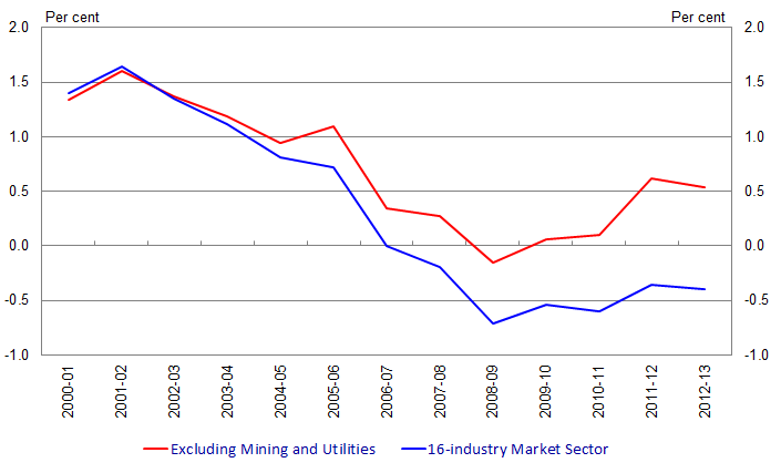 Chart 4: Growth in Multi-factor Productivity