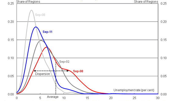 Chart 8: Regional distribution of unemployment