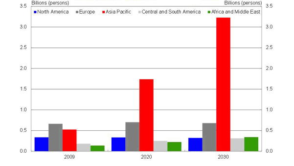 Chart 10: Projections of the global middle class by region