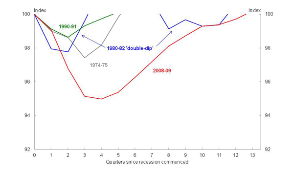 Chart 3: US recessions