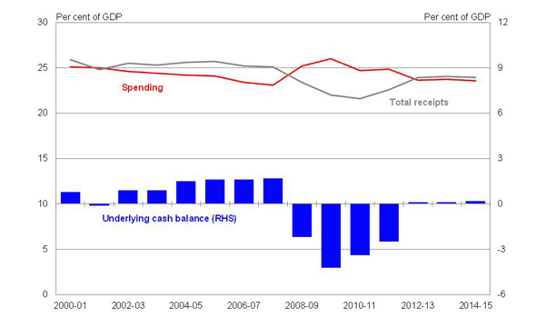 Chart 7: Government spending and revenue