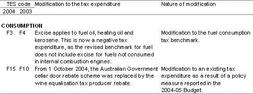 Table 5.2: Modified tax expenditures (continued)