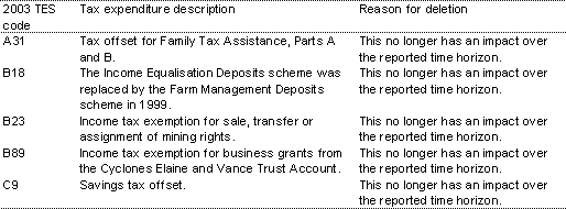 Table 5.3: Deleted tax expenditures