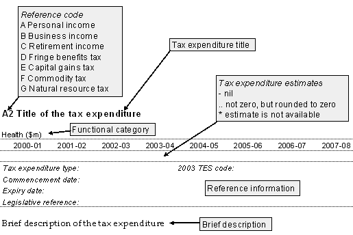 An illustration showing the information included for each tax expenditure. Information included in the below tax expenditures tables are: reference code, title, functional category, estimates, reference information and a brief description.