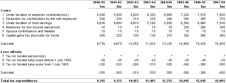 Table B1: Concessional taxation of funded superannuation(a)(b)