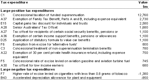 Table 2.2: Large measured tax expenditures in 2004-05