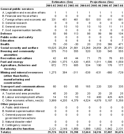 Table 2.3: Aggregate tax expenditures by function(a)